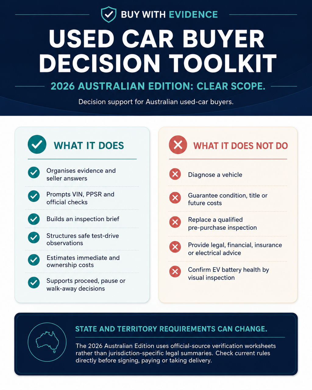 Used Car Buyer Decision Toolkit — 2026 Australian Edition