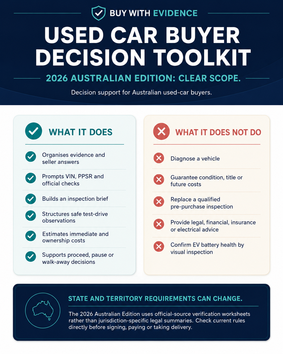 Used Car Buyer Decision Toolkit — 2026 Australian Edition